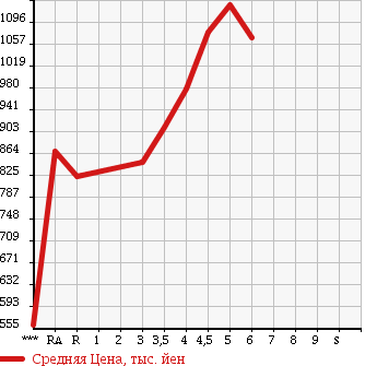 Аукционная статистика: График изменения цены DAIHATSU WAKE 2015 LA700S в зависимости от аукционных оценок