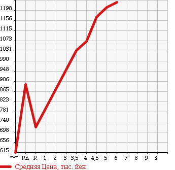 Аукционная статистика: График изменения цены DAIHATSU WAKE 2016 LA700S в зависимости от аукционных оценок