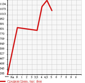 Аукционная статистика: График изменения цены DAIHATSU WAKE 2014 LA710S в зависимости от аукционных оценок