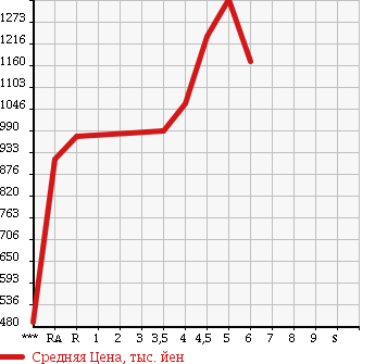Аукционная статистика: График изменения цены DAIHATSU WAKE 2015 LA710S в зависимости от аукционных оценок