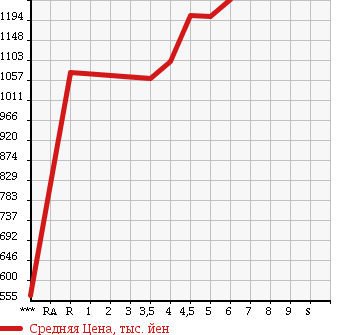 Аукционная статистика: График изменения цены DAIHATSU WAKE 2016 LA710S в зависимости от аукционных оценок