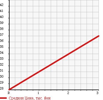 Аукционная статистика: График изменения цены DAIHATSU STORIA 1998 M100S в зависимости от аукционных оценок