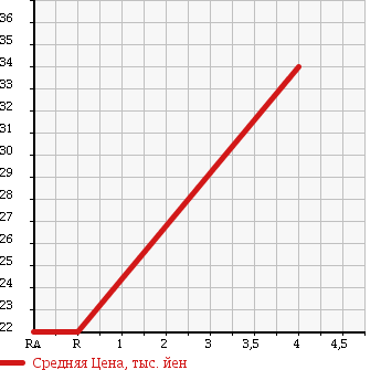 Аукционная статистика: График изменения цены DAIHATSU STORIA 1999 M100S в зависимости от аукционных оценок