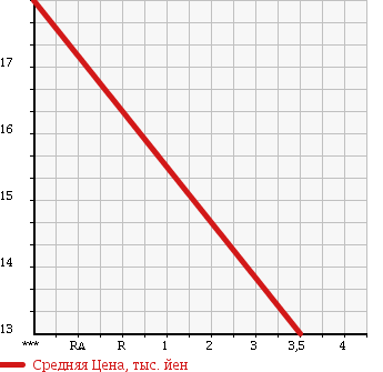 Аукционная статистика: График изменения цены DAIHATSU STORIA 2001 M100S в зависимости от аукционных оценок