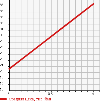Аукционная статистика: График изменения цены DAIHATSU STORIA 2002 M100S в зависимости от аукционных оценок