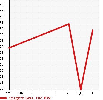 Аукционная статистика: График изменения цены DAIHATSU STORIA 2003 M100S в зависимости от аукционных оценок
