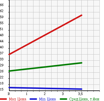 Аукционная статистика: График изменения цены DAIHATSU STORIA 2001 M101S в зависимости от аукционных оценок