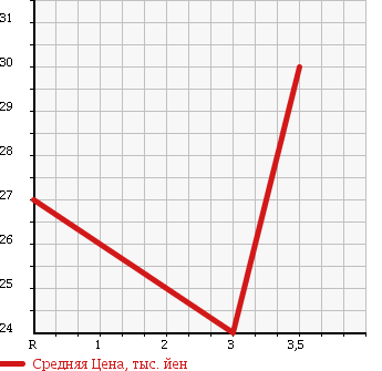 Аукционная статистика: График изменения цены DAIHATSU STORIA 2002 M101S в зависимости от аукционных оценок