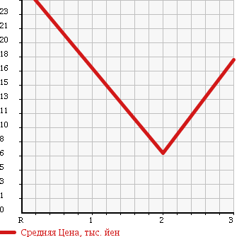 Аукционная статистика: График изменения цены DAIHATSU STORIA 1998 M110S в зависимости от аукционных оценок