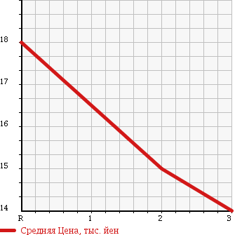 Аукционная статистика: График изменения цены DAIHATSU STORIA 1999 M110S в зависимости от аукционных оценок
