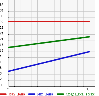 Аукционная статистика: График изменения цены DAIHATSU STORIA 2002 M111S в зависимости от аукционных оценок