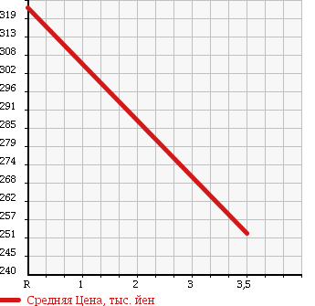 Аукционная статистика: График изменения цены DAIHATSU STORIA 2000 M112S в зависимости от аукционных оценок