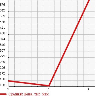 Аукционная статистика: График изменения цены DAIHATSU STORIA 2002 M112S в зависимости от аукционных оценок