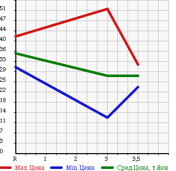 Аукционная статистика: График изменения цены DAIHATSU YRV 2002 M201G в зависимости от аукционных оценок