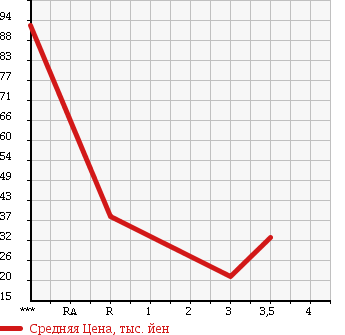 Аукционная статистика: График изменения цены DAIHATSU YRV 2003 M201G в зависимости от аукционных оценок
