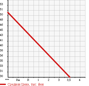 Аукционная статистика: График изменения цены DAIHATSU YRV 2004 M201G в зависимости от аукционных оценок