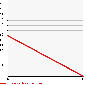 Аукционная статистика: График изменения цены DAIHATSU YRV 2005 M201G в зависимости от аукционных оценок