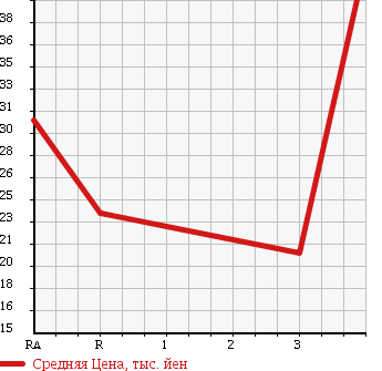 Аукционная статистика: График изменения цены DAIHATSU YRV 2001 M211G в зависимости от аукционных оценок