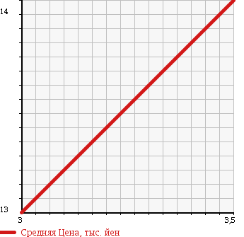 Аукционная статистика: График изменения цены DAIHATSU YRV 2002 M211G в зависимости от аукционных оценок
