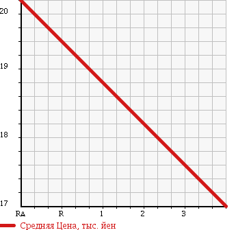 Аукционная статистика: График изменения цены DAIHATSU YRV 2003 M211G в зависимости от аукционных оценок