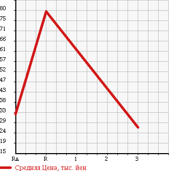 Аукционная статистика: График изменения цены DAIHATSU YRV 2004 M211G в зависимости от аукционных оценок