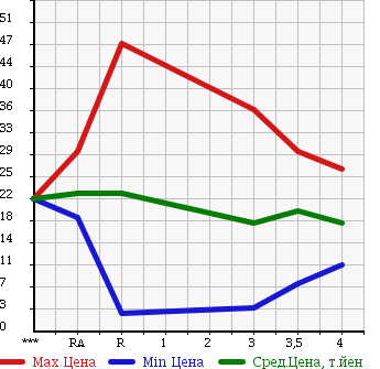 Аукционная статистика: График изменения цены DAIHATSU BOON 2005 M300S в зависимости от аукционных оценок