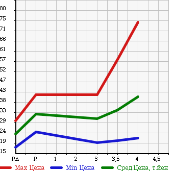 Аукционная статистика: График изменения цены DAIHATSU BOON 2008 M300S в зависимости от аукционных оценок