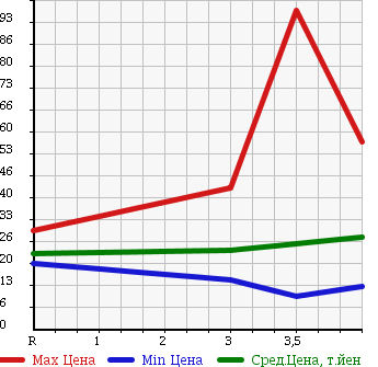 Аукционная статистика: График изменения цены DAIHATSU BOON 2009 M300S в зависимости от аукционных оценок