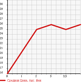 Аукционная статистика: График изменения цены DAIHATSU BOON 2004 M301S в зависимости от аукционных оценок