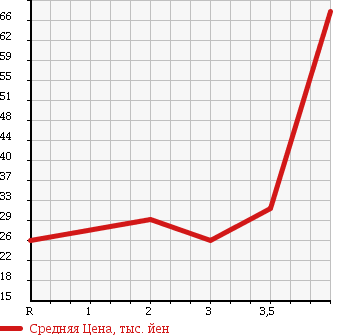 Аукционная статистика: График изменения цены DAIHATSU BOON 2007 M301S в зависимости от аукционных оценок