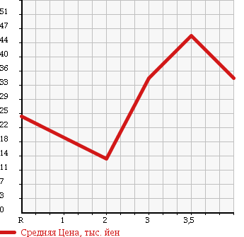 Аукционная статистика: График изменения цены DAIHATSU BOON 2008 M301S в зависимости от аукционных оценок