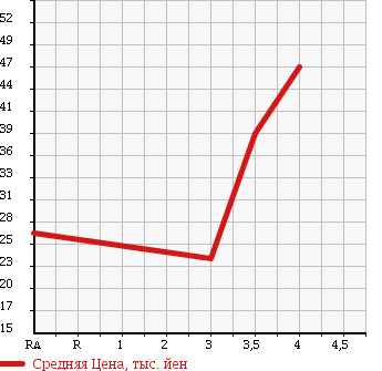 Аукционная статистика: График изменения цены DAIHATSU BOON 2009 M301S в зависимости от аукционных оценок