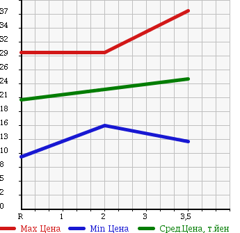 Аукционная статистика: График изменения цены DAIHATSU BOON 2004 M310S в зависимости от аукционных оценок