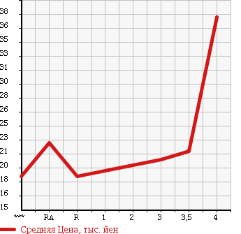 Аукционная статистика: График изменения цены DAIHATSU BOON 2005 M310S в зависимости от аукционных оценок