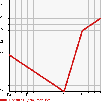 Аукционная статистика: График изменения цены DAIHATSU BOON 2006 M310S в зависимости от аукционных оценок
