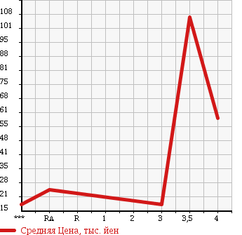 Аукционная статистика: График изменения цены DAIHATSU BOON 2007 M310S в зависимости от аукционных оценок