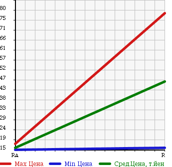 Аукционная статистика: График изменения цены DAIHATSU BOON 2008 M310S в зависимости от аукционных оценок