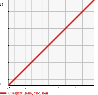 Аукционная статистика: График изменения цены DAIHATSU BOON 2009 M310S в зависимости от аукционных оценок