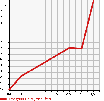 Аукционная статистика: График изменения цены DAIHATSU BOON 2006 M312S в зависимости от аукционных оценок