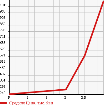 Аукционная статистика: График изменения цены DAIHATSU BOON 2007 M312S в зависимости от аукционных оценок