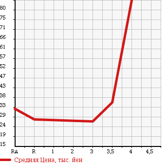 Аукционная статистика: График изменения цены DAIHATSU COO 2006 M401S в зависимости от аукционных оценок