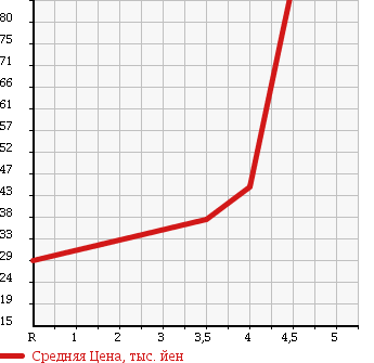 Аукционная статистика: График изменения цены DAIHATSU COO 2007 M401S в зависимости от аукционных оценок