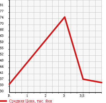 Аукционная статистика: График изменения цены DAIHATSU COO 2008 M401S в зависимости от аукционных оценок