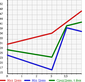 Аукционная статистика: График изменения цены DAIHATSU COO 2009 M401S в зависимости от аукционных оценок
