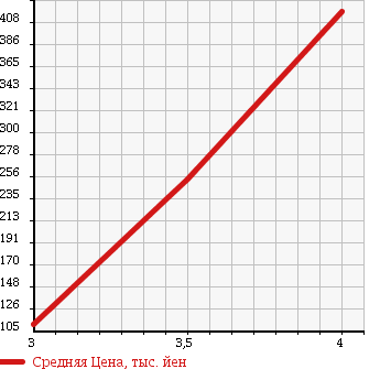 Аукционная статистика: График изменения цены DAIHATSU COO 2012 M401S в зависимости от аукционных оценок