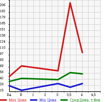 Аукционная статистика: График изменения цены DAIHATSU COO 2007 M402S в зависимости от аукционных оценок