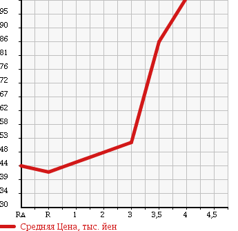 Аукционная статистика: График изменения цены DAIHATSU COO 2008 M402S в зависимости от аукционных оценок