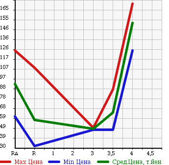 Аукционная статистика: График изменения цены DAIHATSU COO 2009 M402S в зависимости от аукционных оценок