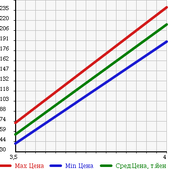 Аукционная статистика: График изменения цены DAIHATSU COO 2011 M402S в зависимости от аукционных оценок