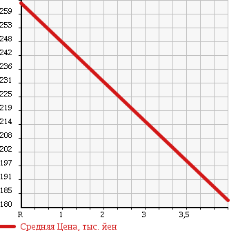 Аукционная статистика: График изменения цены DAIHATSU COO 2012 M402S в зависимости от аукционных оценок